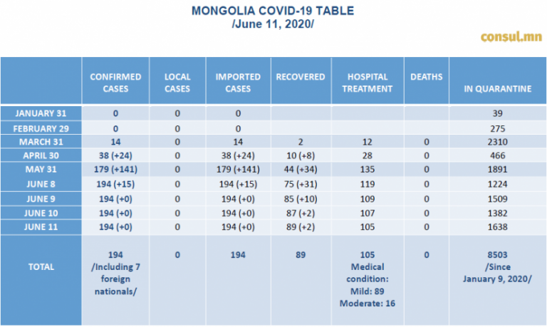 Mongolia COVID 19 TABLE 768x459